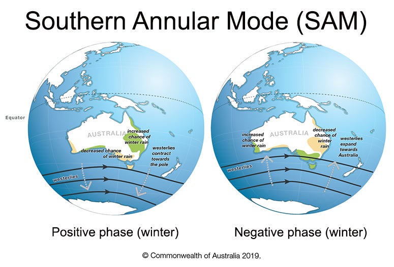 graphic describing the Southern Annular Mode's impacts on Australian weather in winter