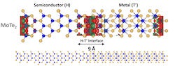 A charge redistribution model shows how charge flows across the phase interfaces in a 2D piezoelectric material of molybdenum (blue) and tellurium (yellow). The red areas are electro-deficient, the green is electron rich. Voltage from a microscope tip distorts the lattice and creates dipoles at the boundary between the atoms. (Credit: Ajayan Research Group/Rice University)