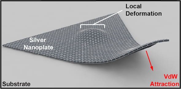 Rice University scientists found the ubiquitous, “weak” van der Waals force was sufficient to indent a rigid silver nanosheet. The phenomenon suggests possible applications in nanoscale optics or catalytic systems. Courtesy of The Jones Lab